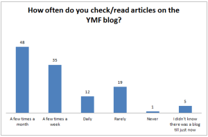 check or read articles on blog